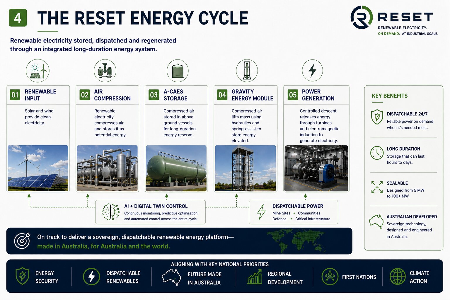 The RESET Energy Cycle: renewable input, air compression, A-CAES storage, gravity energy module and power generation