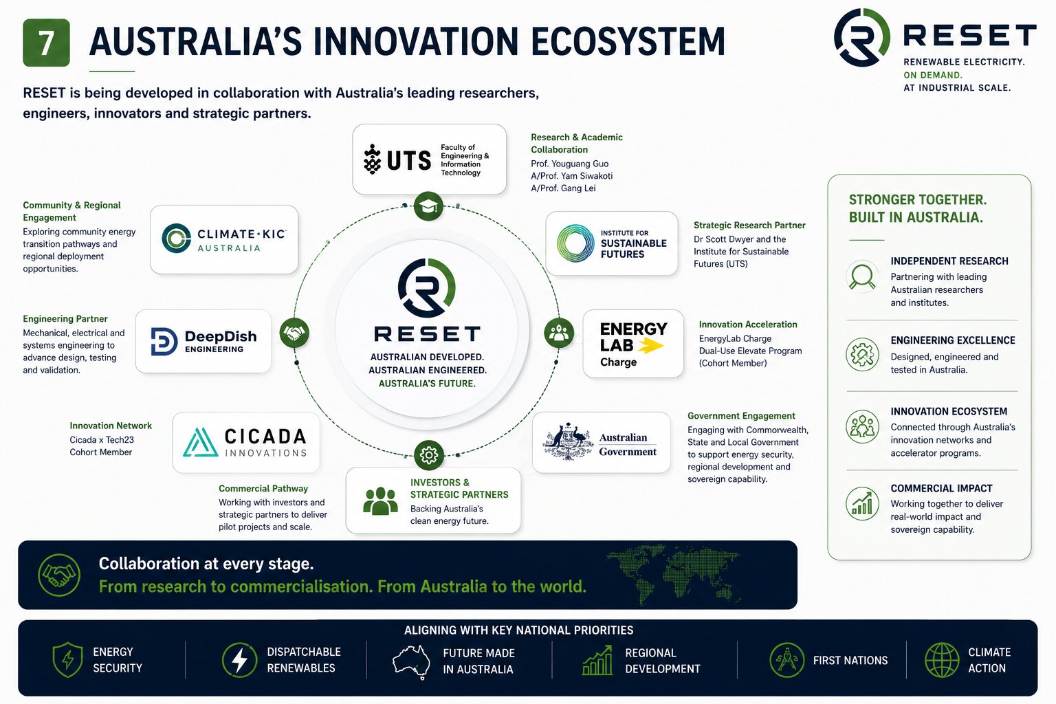 RESET Energy innovation ecosystem: research, engineering and strategic partners