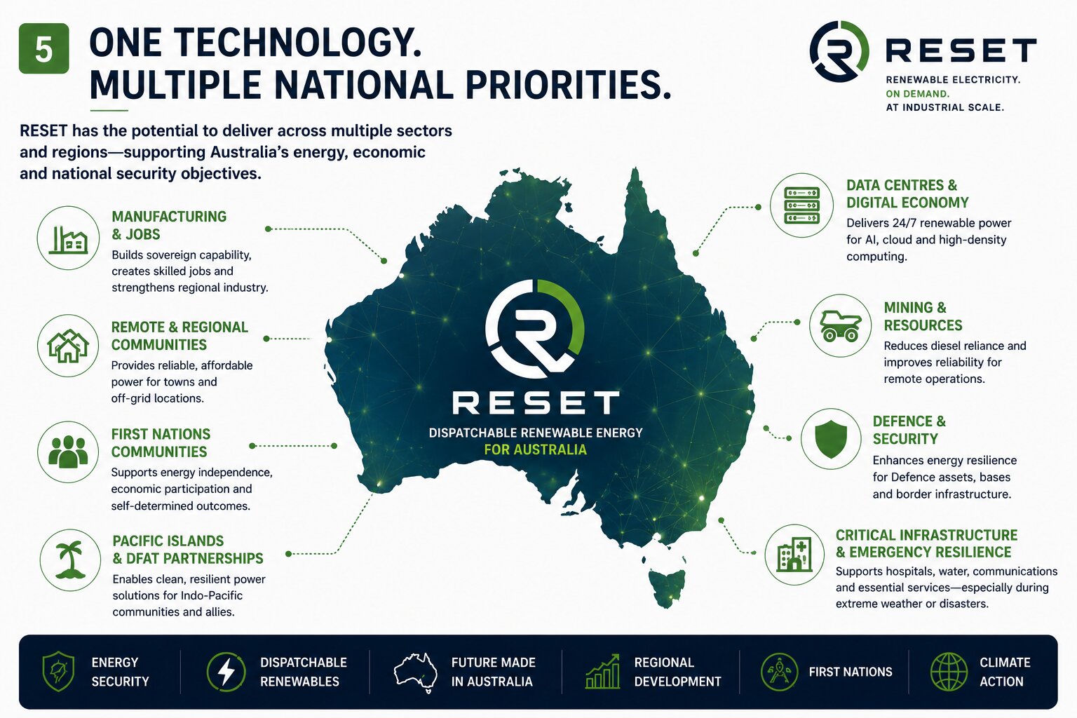 One technology, multiple national priorities: sectors RESET Energy can serve across Australia